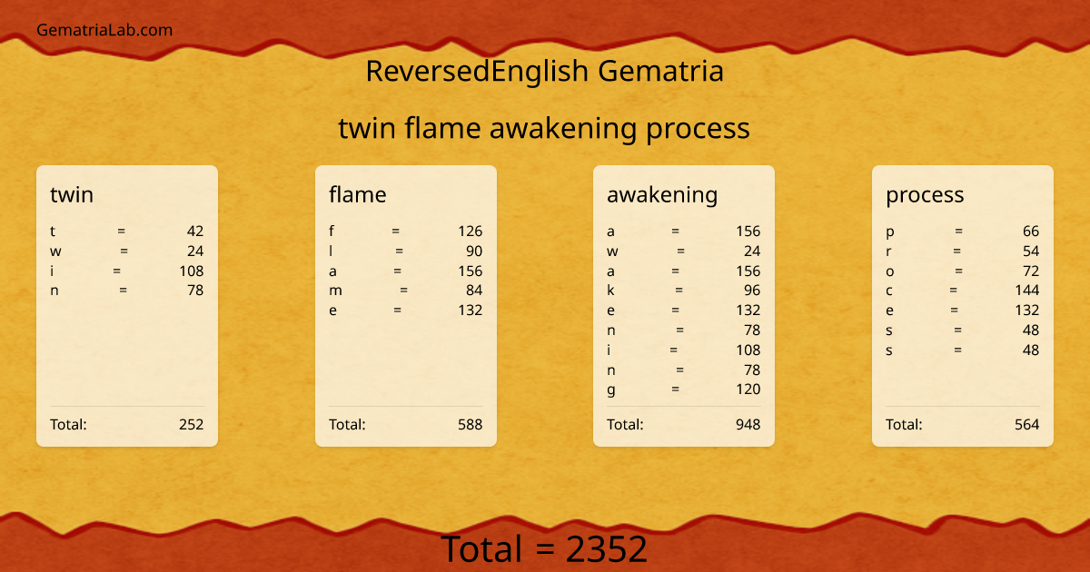 twin flame awakening process in reversedEnglish Gematria